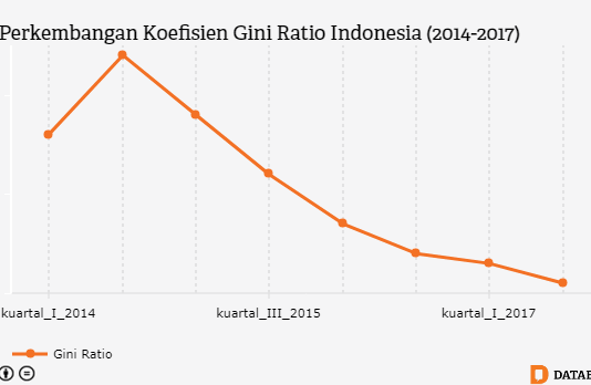 EMPAT TAHUN INI JOKOWI GAGAL MENCAPAI TARGET RASIO GINI